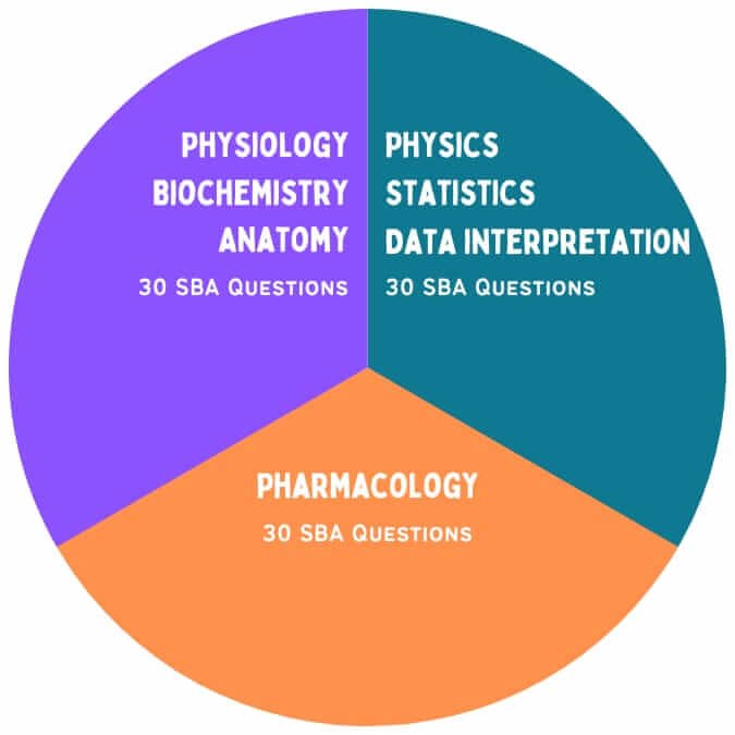the frca primary exams