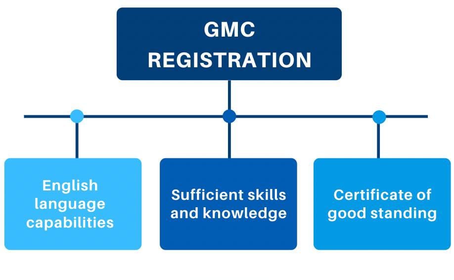 frca for gmc registration